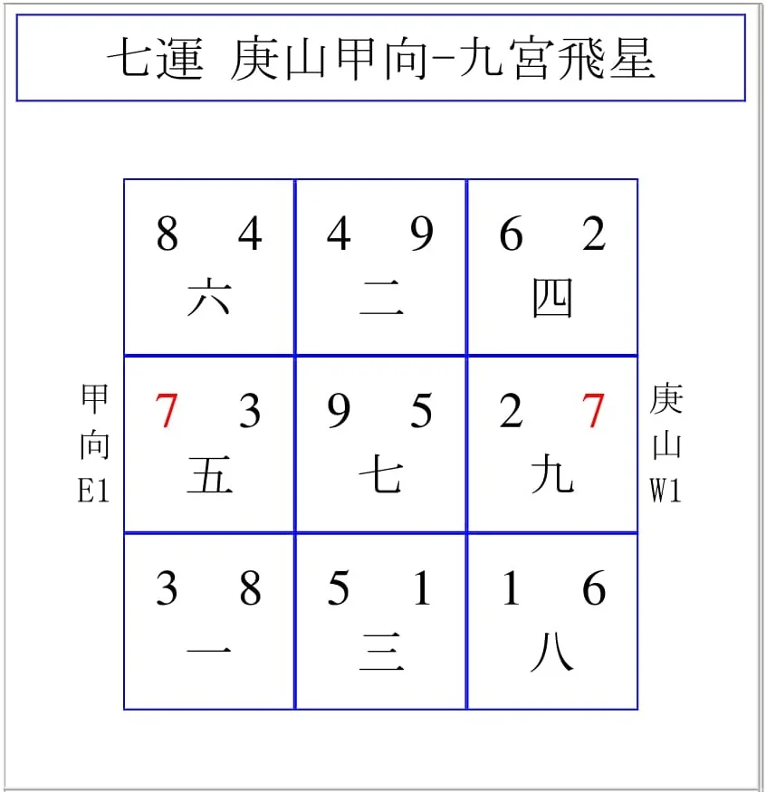 5. Flying Star Feng Shui Period 7 — 甄偉文風水
